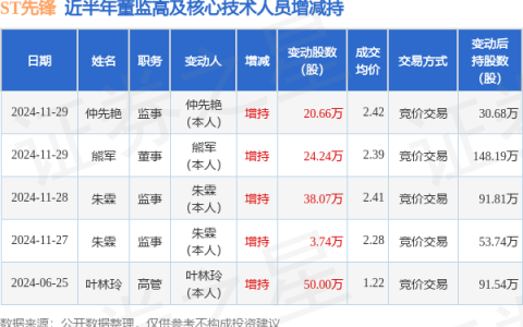 ST先锋：11月29日高管熊军、仲先艳增持股份合计44.9万股