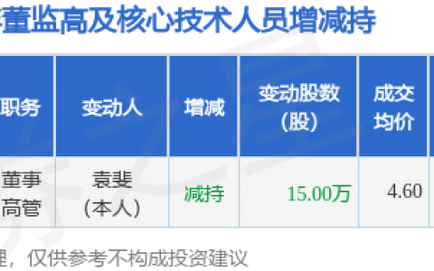 福石控股：11月29日高管袁斐减持股份合计15万股