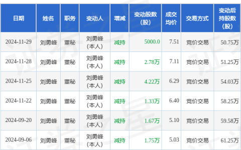 天禾股份：11月29日高管刘勇峰减持股份合计5000股