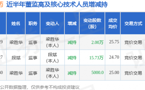 九典制药：11月29日高管梁胜华减持股份合计2万股