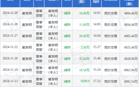 南极光：11月29日高管姜发明减持股份合计10万股