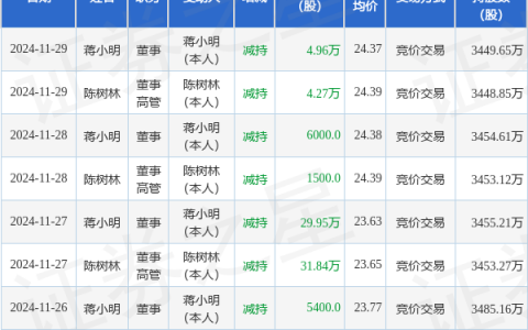 南凌科技：11月29日高管陈树林、蒋小明减持股份合计9.23万股