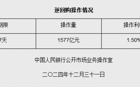 福州股票配资 12月31日央行开展1577亿元7天期逆回购操作