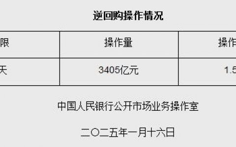 翻翻股票配资 1月16日央行开展3405亿元7天期逆回购操作