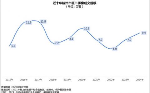 股票配资杭州雷曼期货 政策调整与市场回暖双重驱动 杭州楼市2024年显韧性