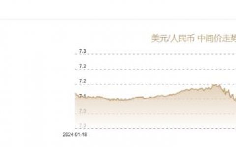 上海股票配资 1月16日人民币对美元中间价报7.1881元 上调2个基点