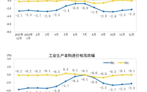 线上股票配资平台 国家统计局：2024年12月份工业生产者出厂价格同比降幅收窄