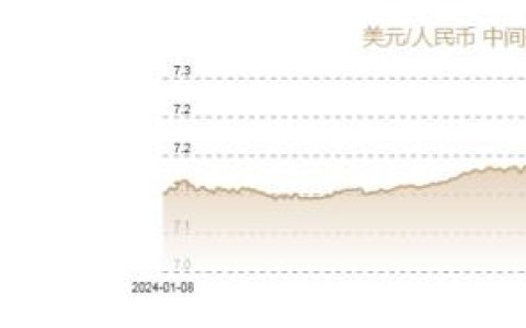 配资查询 1月6日人民币对美元中间价报7.1876元 上调2个基点