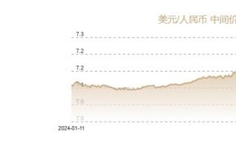炒股配资公司 1月9日人民币对美元中间价报7.1886元 上调1个基点