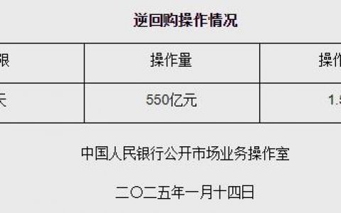 股票配资开户 1月14日央行开展550亿元7天期逆回购操作