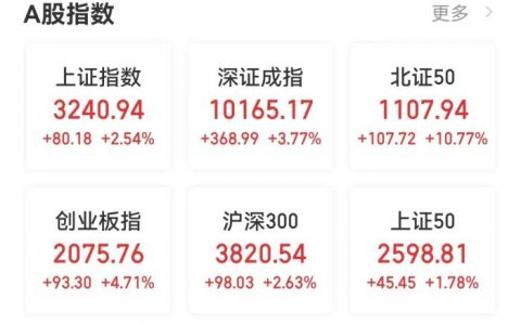股票配资软件 A股三大股指走强，市场超5300只个股上涨