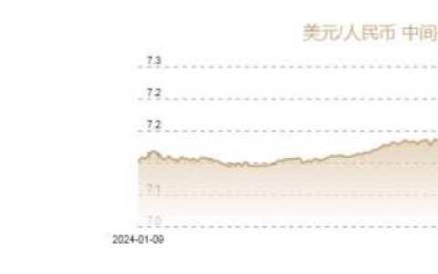 股指配资 1月7日人民币对美元中间价报7.1879元 下调3个基点