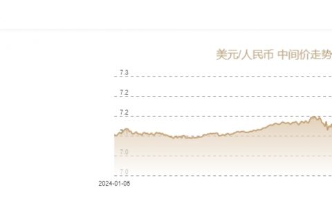 股票配资论坛 1月3日人民币对美元中间价报7.1878元 上调1个基点