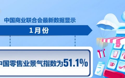 证券鑫东财配资 1月份中国零售业景气指数回升明显 企业对消费市场信心稳步增强