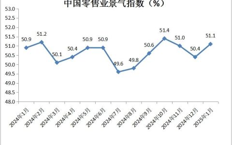 场外股票配资 1月份中国零售业景气指数为51.1% 环比上升0.7个百分点