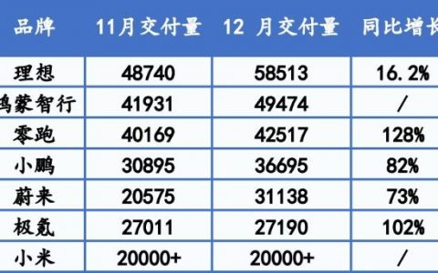 证券鑫东财配资 造车新势力2024成绩单：理想年销超50万辆再夺冠，多家超额完成年度销量目标