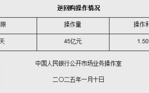 10倍配资 1月10日央行开展45亿元7天期逆回购操作