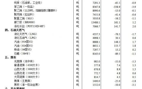 股票配资软件 1月上旬流通领域重要生产资料市场价格变动情况发布