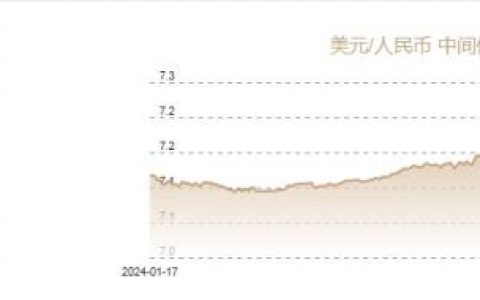 配资机构 1月15日人民币对美元中间价报7.1883元 下调5个基点