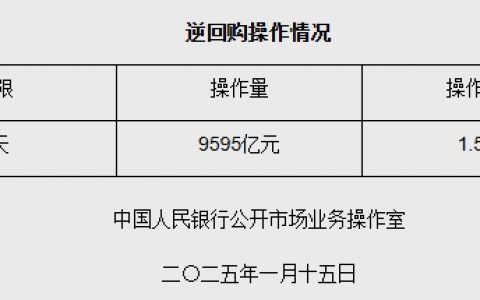炒股配资 1月15日央行开展9595亿元7天期逆回购操作