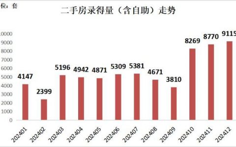在线炒股配资 深圳二手房交易量重新站上6万套关口，楼市新政后连现5个“日光盘”