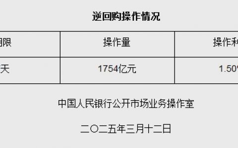 在线配资公司 3月12日央行开展1754亿元7天期逆回购操作