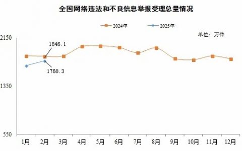 炒股配资 2025年2月全国受理网络违法和不良信息举报1768.3万件
