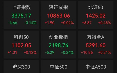 配资平台 A股早盘震荡调整，IDC电源概念爆发