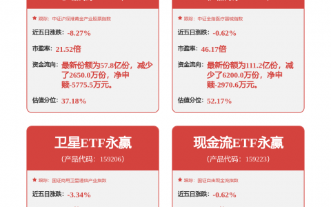 格力电器：一季度净利润60.82亿元 同比增长3.01%