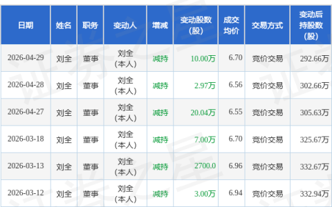 裕兴股份：4月29日董事刘全减持股份合计10万股