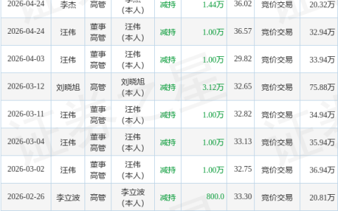 锐科激光：4月29日高管李杰减持股份合计3万股