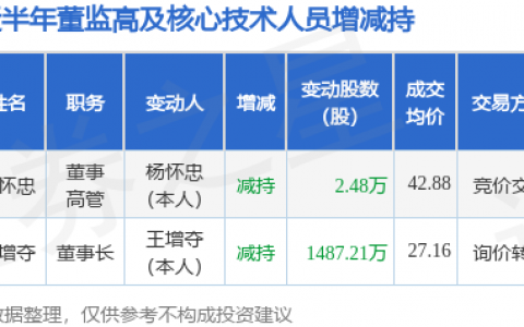 广联航空：4月29日董事杨怀忠减持股份合计2.48万股