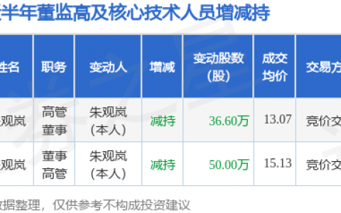 新柴股份：4月29日高管朱观岚减持股份合计36.6万股