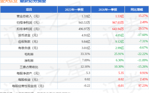 金天钛业（688750）2026年一季报简析：营收净利润同比双双增长，存货明显上升