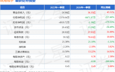 珠海冠宇（688772）2026年一季报简析：增收不增利，应收账款上升