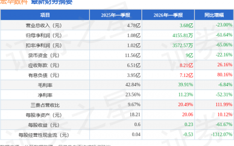 宏华数科（688789）2026年一季报简析：净利润同比下降61.64%，三费占比上升明显