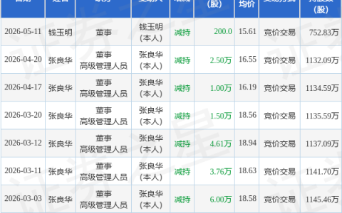艾能聚：5月11日董事钱玉明减持股份合计200股