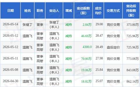 能辉科技：5月14日董事张健丁减持股份合计2.84万股