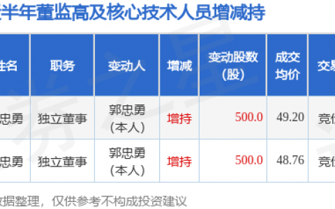 信德新材：5月14日独立董事郭忠勇增持股份合计500股