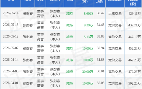欣灵电气：5月14日董事张彭春减持股份合计8.6万股