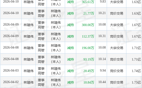 中来股份：5月22日董事林建伟减持股份合计200万股