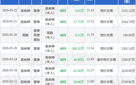 立昂技术：5月22日董事葛良娣减持股份合计9.65万股