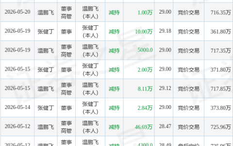 能辉科技：5月22日董事温鹏飞减持股份合计2500股