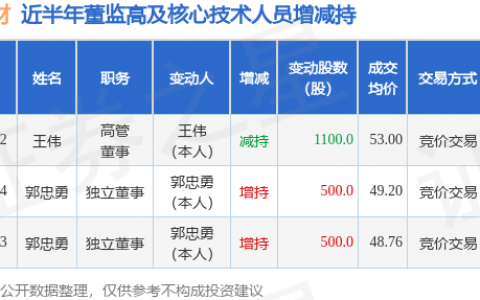 信德新材：5月22日高管王伟减持股份合计1100股