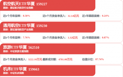 大飞机概念走强 航新科技涨超8%