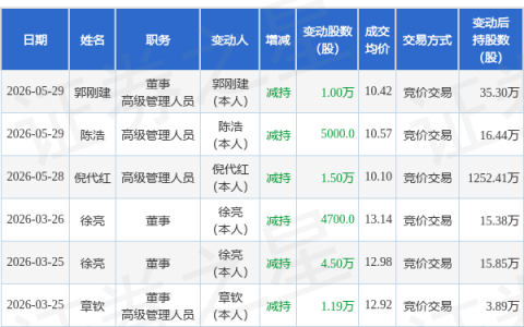浩淼科技：5月29日郭刚建、陈浩减持股份合计1.5万股