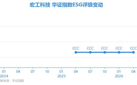 【ESG动态】宏工科技（301662.SZ）获华证指数ESG最新评级CCC，行业排名第345