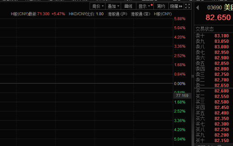 一季度亏损大幅收窄叠加AI最新进展，美团股价涨近6%