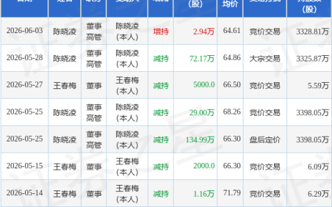 安靠智电：6月3日董事陈晓凌增持股份合计2.94万股