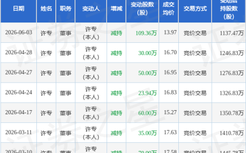 双杰电气：6月3日董事许专减持股份合计109.36万股